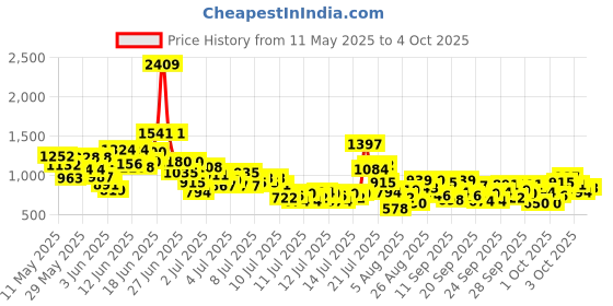 myntra.com StyleCast x Revolte Boys Printed Short Sleeves T-shirt With Shorts stylecast x revolte Price History Graph from 11 May 2025 to 4 Oct 2025