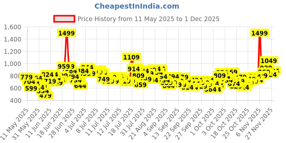 myntra.com StyleCast x Revolte Boys Printed Short Sleeves T-shirt With Shorts stylecast x revolte Price History Graph from 11 May 2025 to 30 Nov 2025