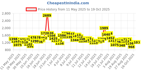 myntra.com StyleCast x Revolte Boys Printed Short Sleeves T-shirt With Shorts stylecast x revolte Price History Graph from 11 May 2025 to 18 Oct 2025