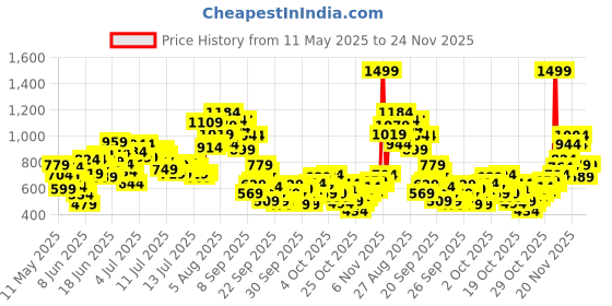 myntra.com StyleCast x Revolte Boys Printed Short Sleeves T-shirt with Shorts stylecast x revolte Price History Graph from 11 May 2025 to 24 Nov 2025