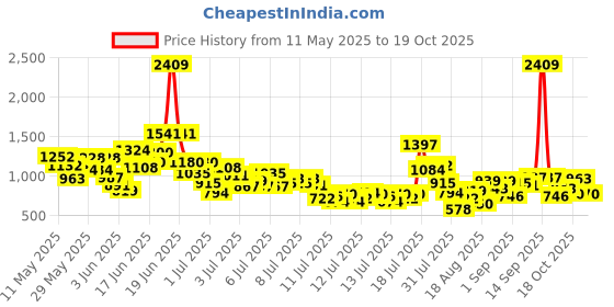 myntra.com StyleCast x Revolte Boys Printed Short Sleeves T-shirt With Shorts stylecast x revolte Price History Graph from 11 May 2025 to 17 Oct 2025