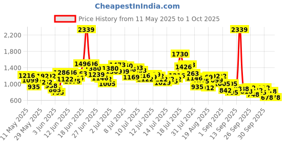 myntra.com StyleCast x Revolte Boys Printed Short Sleeves T-shirt With Shorts stylecast x revolte Price History Graph from 11 May 2025 to 1 Oct 2025