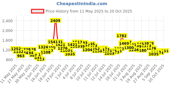 myntra.com StyleCast x Revolte Boys Printed Short Sleeves T-shirt With Shorts stylecast x revolte Price History Graph from 11 May 2025 to 19 Oct 2025