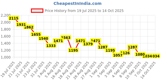 myntra.com StyleCast x Revolte Boys Printed Short Sleeves T-shirt With Shorts stylecast x revolte Price History Graph from 19 Jul 2025 to 14 Oct 2025