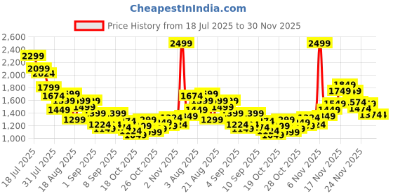myntra.com StyleCast x Revolte Boys Printed Short Sleeves T-shirt With Shorts stylecast x revolte Price History Graph from 18 Jul 2025 to 30 Nov 2025