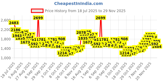 myntra.com StyleCast x Revolte Boys Printed Short Sleeves T-shirt With Shorts stylecast x revolte Price History Graph from 18 Jul 2025 to 29 Nov 2025
