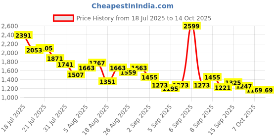 myntra.com StyleCast x Revolte Boys Printed Short Sleeves T-shirt With Shorts stylecast x revolte Price History Graph from 18 Jul 2025 to 13 Oct 2025