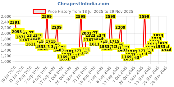 myntra.com StyleCast x Revolte Boys Printed Short Sleeves T-shirt With Shorts stylecast x revolte Price History Graph from 18 Jul 2025 to 29 Nov 2025