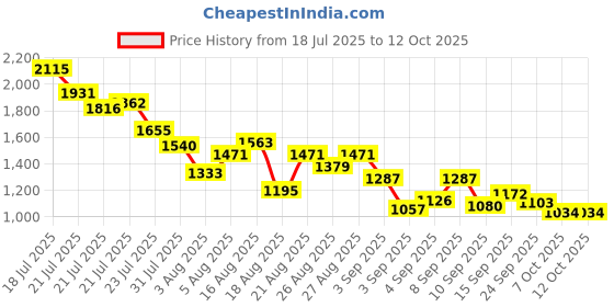 myntra.com StyleCast x Revolte Boys Printed Short Sleeves T-shirt With Shorts stylecast x revolte Price History Graph from 18 Jul 2025 to 12 Oct 2025