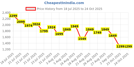 myntra.com StyleCast x Revolte Boys Printed Short Sleeves T-shirt With Shorts stylecast x revolte Price History Graph from 18 Jul 2025 to 23 Oct 2025