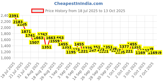 myntra.com StyleCast x Revolte Boys Printed Short Sleeves T-shirt With Shorts stylecast x revolte Price History Graph from 18 Jul 2025 to 12 Oct 2025