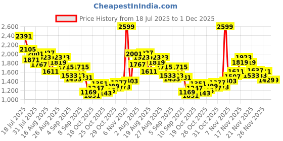 myntra.com StyleCast x Revolte Boys Printed Short Sleeves T-shirt With Shorts stylecast x revolte Price History Graph from 18 Jul 2025 to 1 Dec 2025