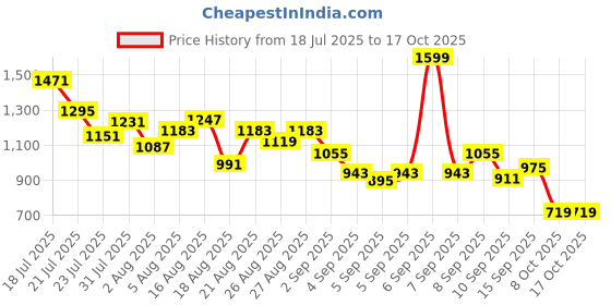 myntra.com StyleCast x Revolte Boys Printed Short Sleeves T-shirt With Shorts stylecast x revolte Price History Graph from 18 Jul 2025 to 16 Oct 2025