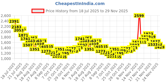 myntra.com StyleCast x Revolte Boys Printed Short Sleeves T-shirt With Shorts stylecast x revolte Price History Graph from 18 Jul 2025 to 29 Nov 2025