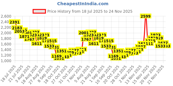 myntra.com StyleCast x Revolte Boys Printed Short Sleeves T-shirt With Shorts stylecast x revolte Price History Graph from 18 Jul 2025 to 24 Nov 2025