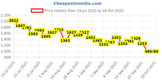 myntra.com StyleCast x Revolte Boys Printed Short Sleeves T-shirt With Shorts stylecast x revolte Price History Graph from 19 Jul 2025 to 18 Oct 2025
