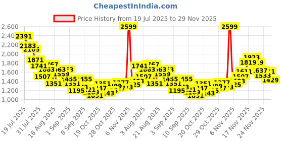 myntra.com StyleCast x Revolte Boys Printed Short Sleeves T-shirt With Shorts stylecast x revolte Price History Graph from 19 Jul 2025 to 29 Nov 2025