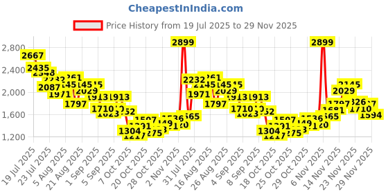 myntra.com StyleCast x Revolte Boys Printed Short Sleeves T-shirt With Shorts stylecast x revolte Price History Graph from 19 Jul 2025 to 29 Nov 2025