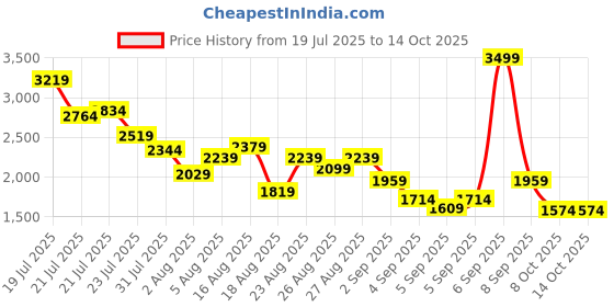 myntra.com StyleCast x Revolte Boys Printed Short Sleeves T-shirt With Shorts stylecast x revolte Price History Graph from 19 Jul 2025 to 13 Oct 2025