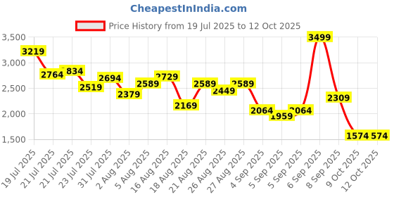 myntra.com StyleCast x Revolte Boys Printed Short Sleeves T-shirt With Shorts stylecast x revolte Price History Graph from 19 Jul 2025 to 12 Oct 2025