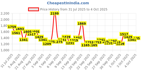 myntra.com StyleCast x Revolte Boys Printed Short Sleeves T-Shirt With Shorts stylecast x revolte Price History Graph from 31 Jul 2025 to 4 Oct 2025