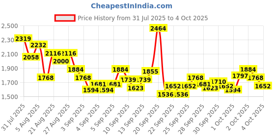 myntra.com StyleCast x Revolte Boys Printed Short Sleeves T-Shirt With Shorts stylecast x revolte Price History Graph from 31 Jul 2025 to 4 Oct 2025