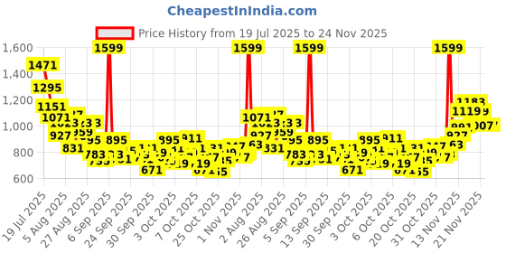 myntra.com StyleCast x Revolte Boys Printed Short Sleeves T-shirt With Trousers stylecast x revolte Price History Graph from 19 Jul 2025 to 24 Nov 2025