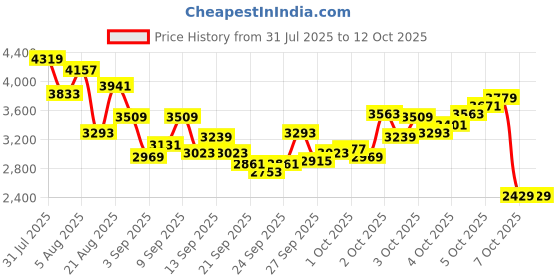 myntra.com StyleCast x Revolte Boys Printed Single-Breasted Suits stylecast x revolte Price History Graph from 31 Jul 2025 to 11 Oct 2025