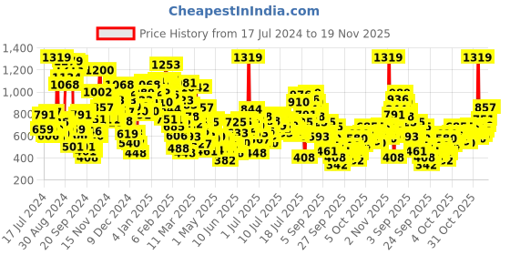 myntra.com StyleCast x Revolte Boys Printed Sleeveless T-shirt With Short stylecast x revolte Price History Graph from 17 Jul 2024 to 19 Nov 2025