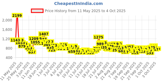 myntra.com StyleCast x Revolte Boys Printed Sleeveless T-shirt with Shorts stylecast x revolte Price History Graph from 11 May 2025 to 3 Oct 2025