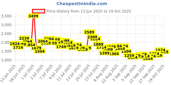 myntra.com StyleCast x Revolte Boys Printed Sleeveless T-shirt With Shorts stylecast x revolte Price History Graph from 13 Jun 2025 to 15 Oct 2025
