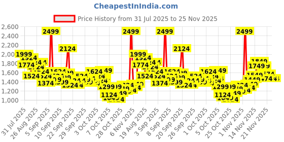 myntra.com StyleCast x Revolte Boys Printed Sleeveless T-Shirt With Shorts stylecast x revolte Price History Graph from 31 Jul 2025 to 25 Nov 2025