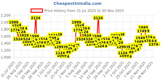 myntra.com StyleCast x Revolte Boys Printed Sleeveless T-Shirt With Shorts stylecast x revolte Price History Graph from 31 Jul 2025 to 30 Nov 2025