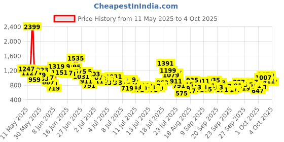 myntra.com StyleCast x Revolte Boys Printed Spread Collar Short Sleeves Shirt With Shorts stylecast x revolte Price History Graph from 11 May 2025 to 4 Oct 2025
