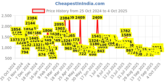 myntra.com StyleCast x Revolte Boys Printed Sweatshirt stylecast x revolte Price History Graph from 25 Oct 2024 to 4 Oct 2025