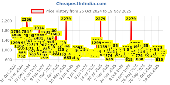 myntra.com StyleCast x Revolte Boys Printed Sweatshirt stylecast x revolte Price History Graph from 25 Oct 2024 to 18 Nov 2025