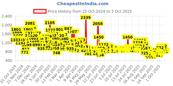 myntra.com StyleCast x Revolte Boys Printed Sweatshirt stylecast x revolte Price History Graph from 25 Oct 2024 to 3 Oct 2025