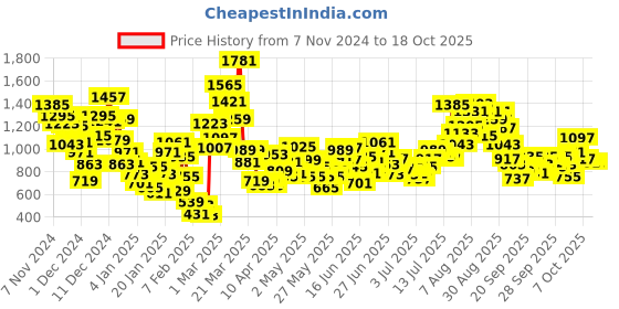 myntra.com StyleCast x Revolte Boys Printed Sweatshirt stylecast x revolte Price History Graph from 7 Nov 2024 to 18 Oct 2025
