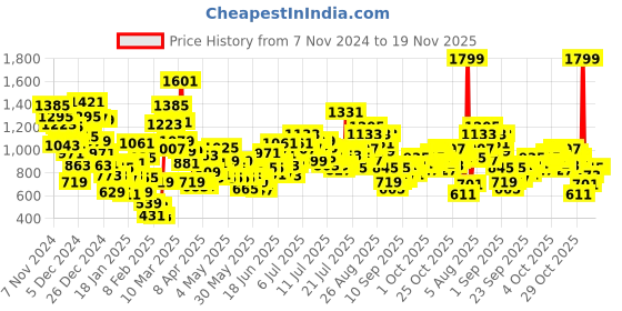 myntra.com StyleCast x Revolte Boys Printed Sweatshirt stylecast x revolte Price History Graph from 7 Nov 2024 to 19 Nov 2025