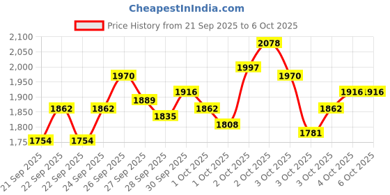 myntra.com StyleCast x Revolte Boys Printed Sweatshirt with Trousers stylecast x revolte Price History Graph from 21 Sep 2025 to 4 Oct 2025