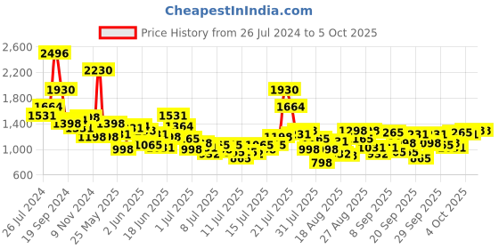 myntra.com StyleCast x Revolte Boys Printed Swim Set & Cap stylecast x revolte Price History Graph from 26 Jul 2024 to 4 Oct 2025