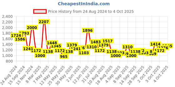 myntra.com StyleCast x Revolte Boys Printed Swim Set & Cap stylecast x revolte Price History Graph from 24 Aug 2024 to 4 Oct 2025
