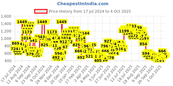 myntra.com StyleCast x Revolte Boys Printed T-shirt stylecast x revolte Price History Graph from 17 Jul 2024 to 3 Oct 2025