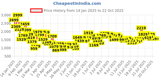 myntra.com StyleCast x Revolte Boys Printed T-shirt stylecast x revolte Price History Graph from 14 Jan 2025 to 22 Oct 2025