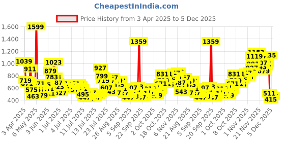 myntra.com StyleCast x Revolte Boys Printed T-shirt stylecast x revolte Price History Graph from 3 Apr 2025 to 5 Dec 2025