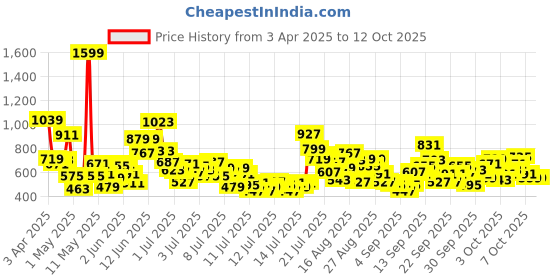 myntra.com StyleCast x Revolte Boys Printed T-shirt stylecast x revolte Price History Graph from 3 Apr 2025 to 4 Oct 2025