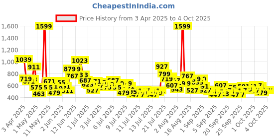 myntra.com StyleCast x Revolte Boys Printed T-shirt stylecast x revolte Price History Graph from 3 Apr 2025 to 4 Oct 2025