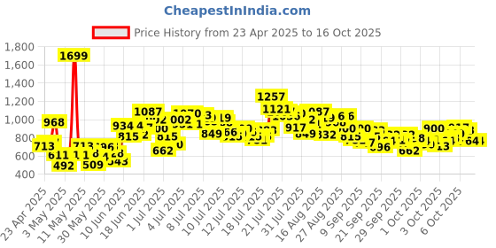 myntra.com StyleCast x Revolte Boys Printed T-shirt stylecast x revolte Price History Graph from 23 Apr 2025 to 3 Oct 2025