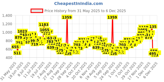 myntra.com StyleCast x Revolte Boys Printed T-shirt stylecast x revolte Price History Graph from 31 May 2025 to 5 Dec 2025