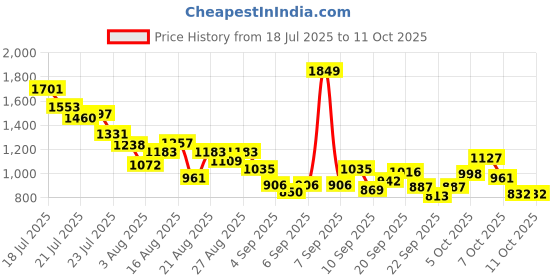 myntra.com StyleCast x Revolte Boys Printed T-shirt stylecast x revolte Price History Graph from 18 Jul 2025 to 10 Oct 2025